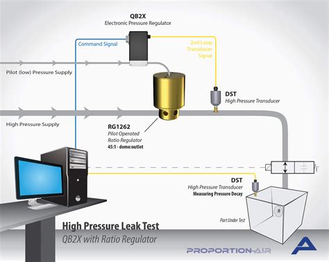 Positive pressure Leak Tester convenience store|air leak testing equipment.